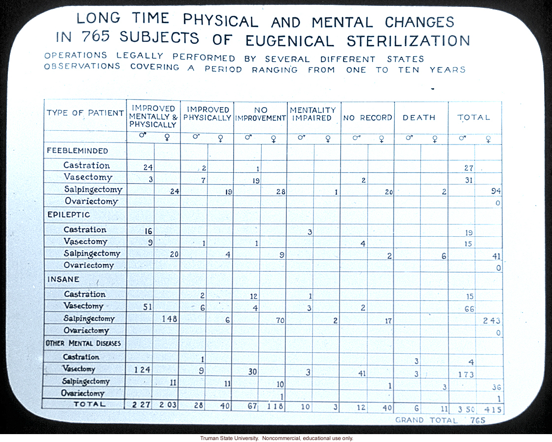 &quote;Long time physical and mental changes in 765 subjects of eugencial sterilization&quote;