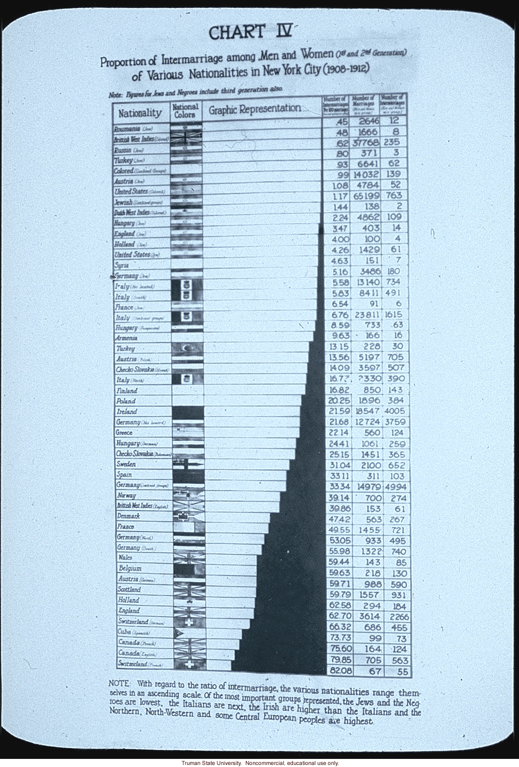&quote;Chart IV: proportion of intermarriage among men and women of various nationalities in New York City 1908-1912&quote;