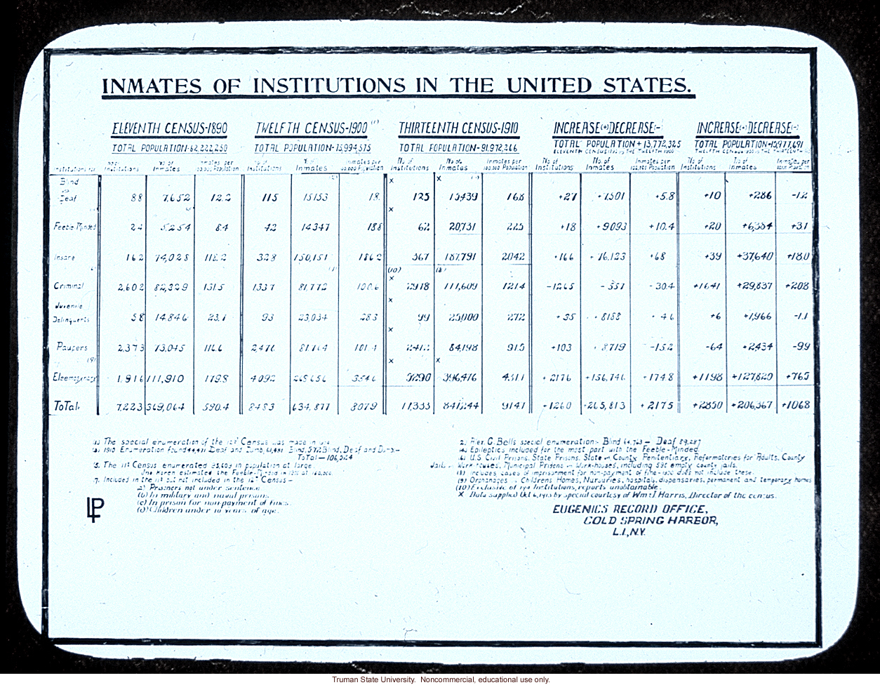 Census of &quote;Inmates of institutions of the United States&quote;
