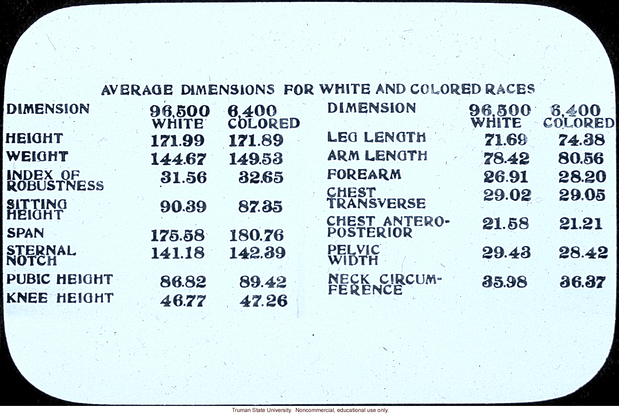 &quote;Average dimensions for white and colored races&quote;