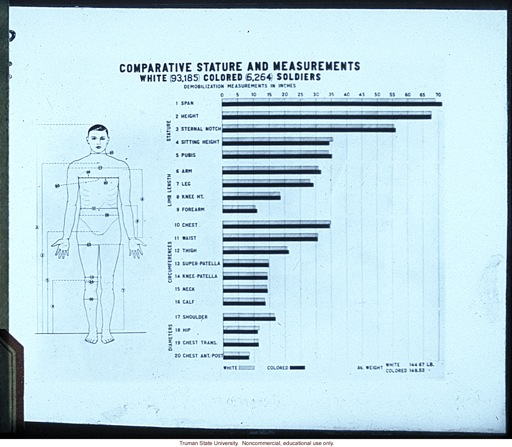&quote;Comparative stature and measurements for white and colored soldiers&quote;