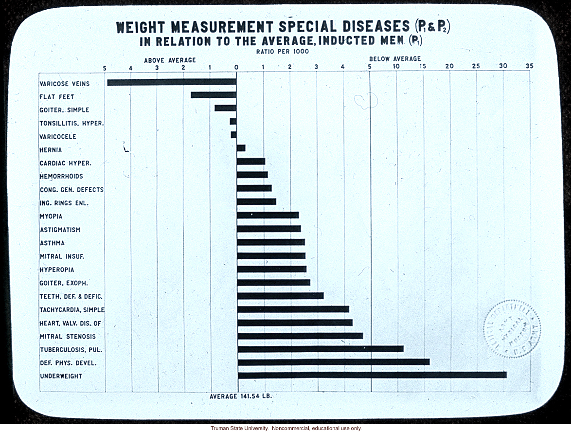 &quote;Weight measurement special diseases in relation to the average, inducted men,&quote;