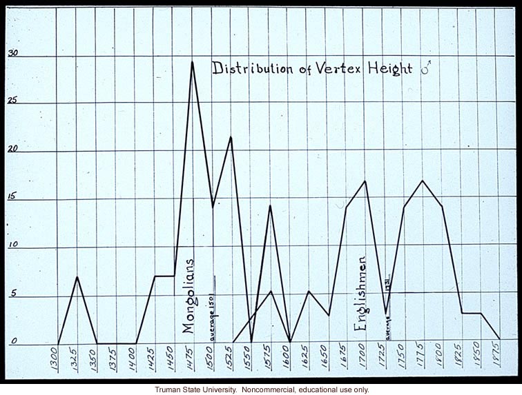 Distribution of vertex height of Mongolians vs. Englishmen