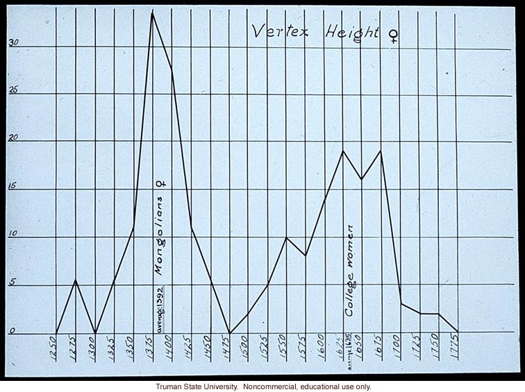 Vertex height of female Mongolians vs. college women