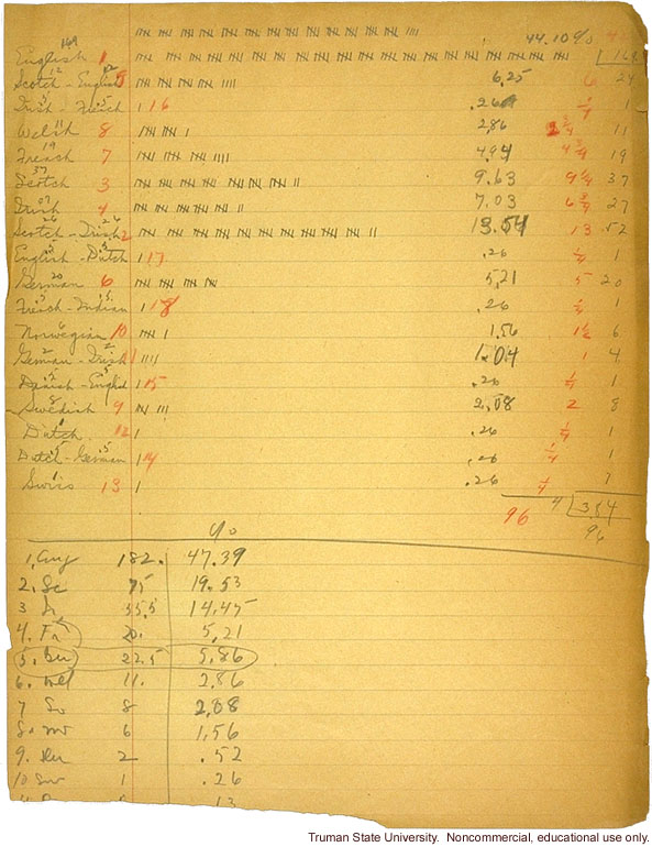 Tabulation of U.S. Senators' European background
