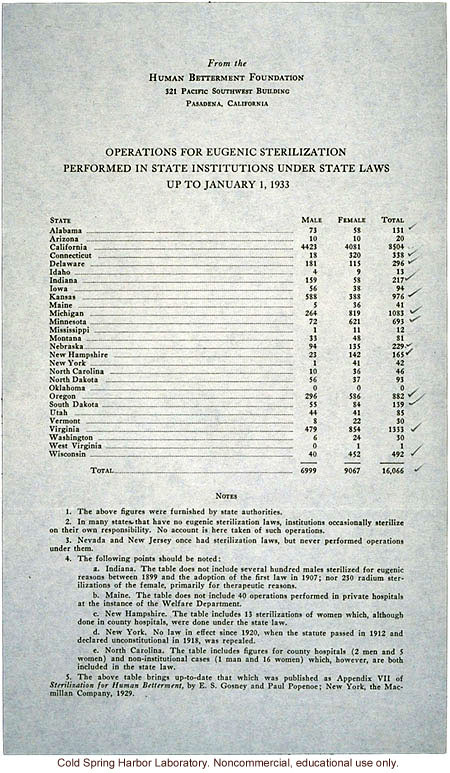 Eugenic sterilizations performed in US through 1932, Human Betterment Foundation