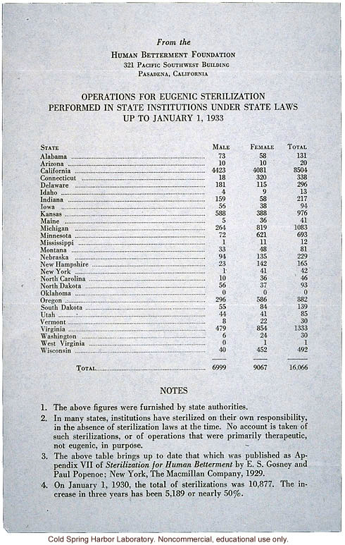 Eugenic Sterilizations (total) performed in US through 1932, Human Betterment Foundation, alternate