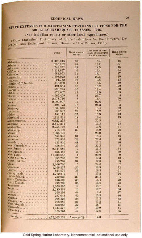 &quote;State Expenses for Maintaining State Institutions for the Socially Inadequate Classes, 1916,&quote; Eugenical News (vol. 5)