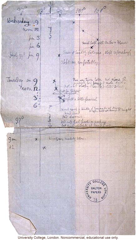 Francis Galton's graph of his own body temperature during an illness, including notes on symptoms and sleeping
