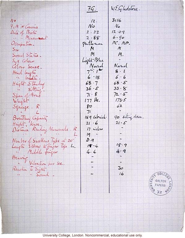 Francis Galton's comparison of his own physical characteristics with those of W.E. Gladstone (British Member of Parliament and Prime Minister)
