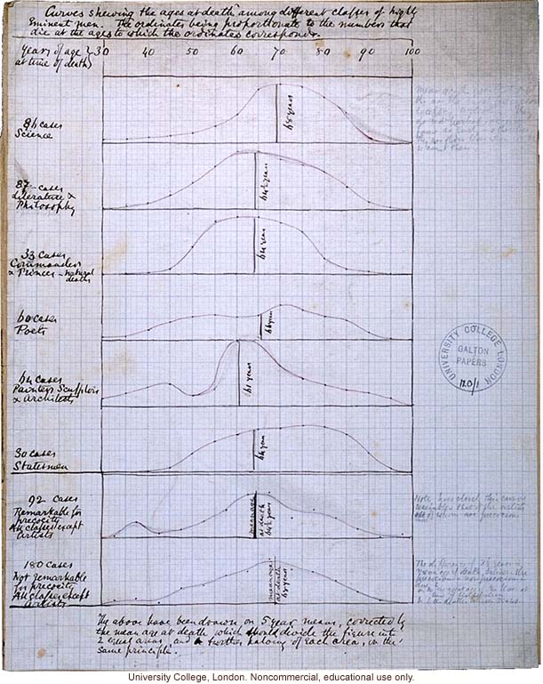 &quote;Curves showing the ages at death among different classes of highly eminent men,&quote; from Francis Galton's notes for <i>Hereditary Genius</i>