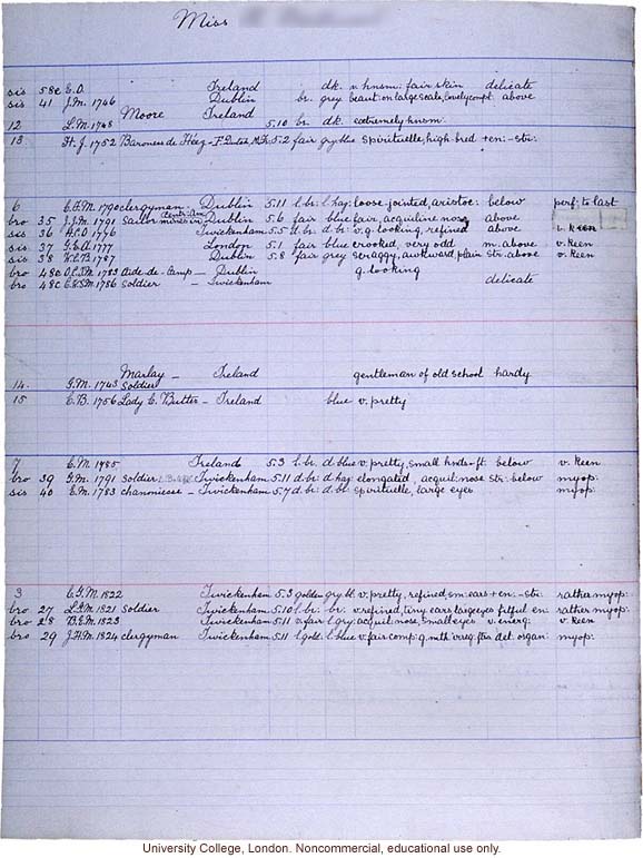 Pedigree data collected according to Franics Galton's <i>Record of Family Faculties</i> (1884)