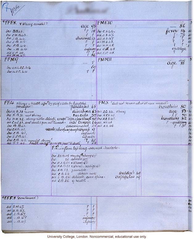 Pedigree data collected according to Franics Galton's <i>Record of Family Faculties</i> (1884)
