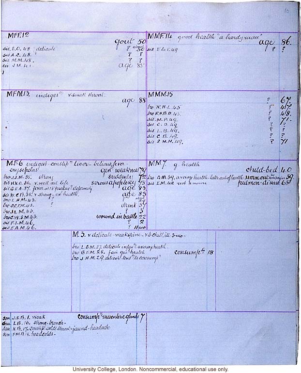 Pedigree data collected according to Franics Galton's <i>Record of Family Faculties</i> (1884)