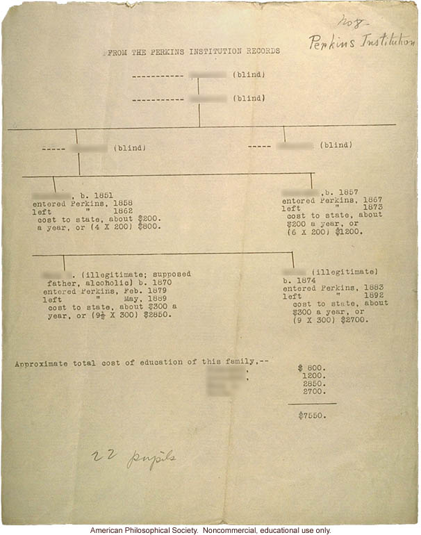 Blindness pedigree from the records of the Perkins Institution