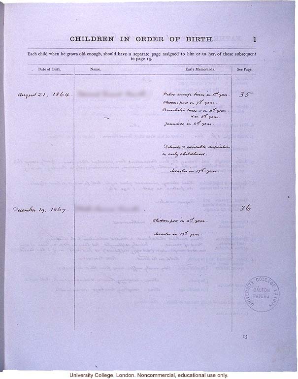 <i>Record of Family Faculties</i>, by Francis Galton (compiled with completed family pedigree forms), selected pages