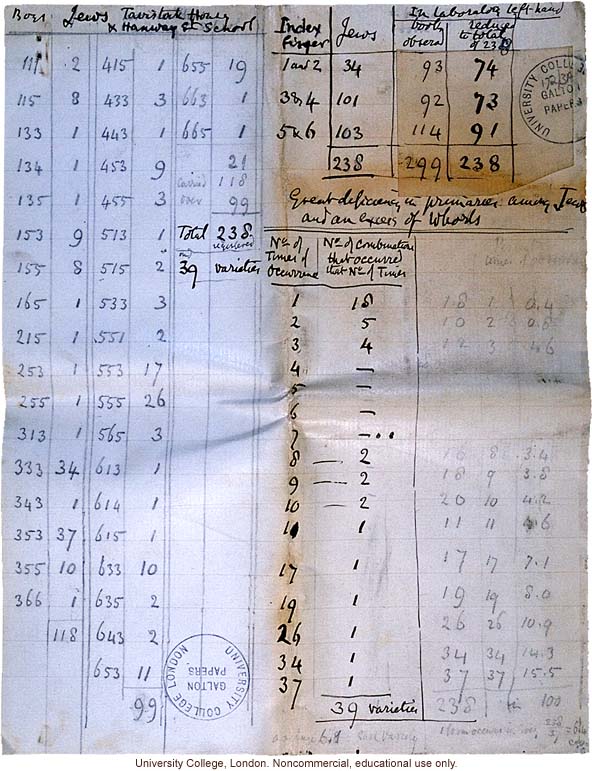 Francis Galton's handwritten analysis of fingerprints of Jewish boys from Tavistock House and Hanway Street School
