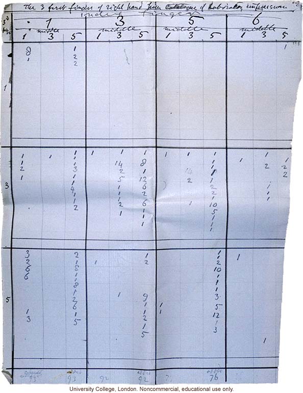 Francis Galton's handwritten analysis of fingerprints of Jewish boys from Tavistock House and Hanway Street School