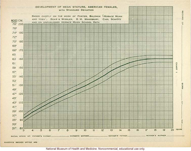 &quote;Physical Development Record for American Females,&quote; Eugenics Record Office (including forms, directions, and growth graphs)