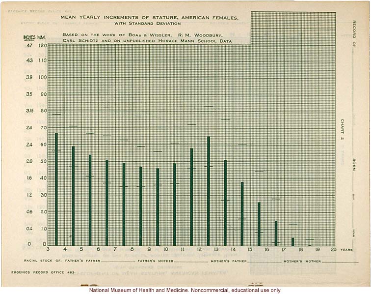 &quote;Physical Development Record for American Females,&quote; Eugenics Record Office (including forms, directions, and growth graphs)