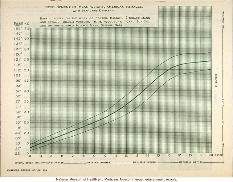 &quote;Physical Development Record for American Females,&quote; Eugenics Record Office (including forms, directions, and growth graphs)