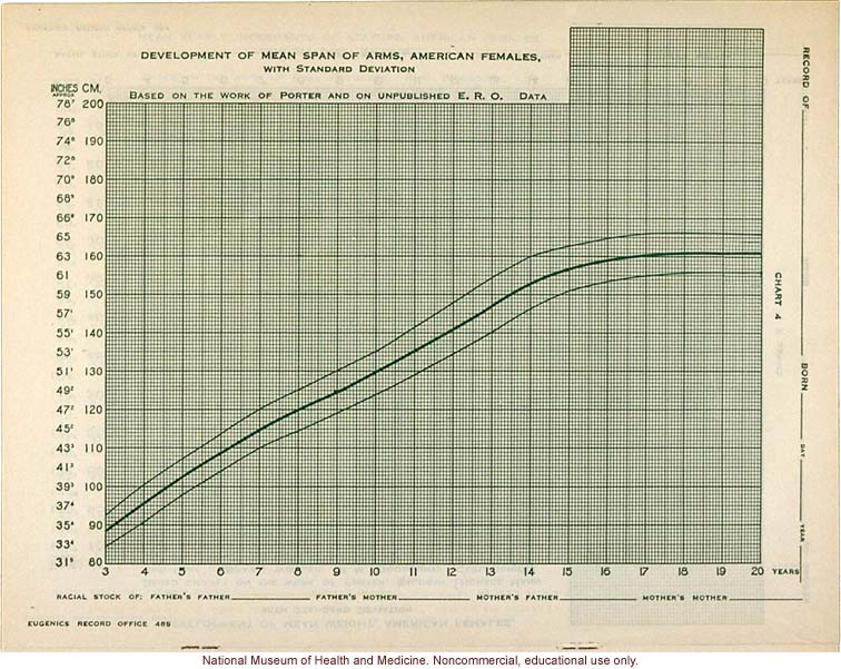 &quote;Physical Development Record for American Females,&quote; Eugenics Record Office (including forms, directions, and growth graphs)