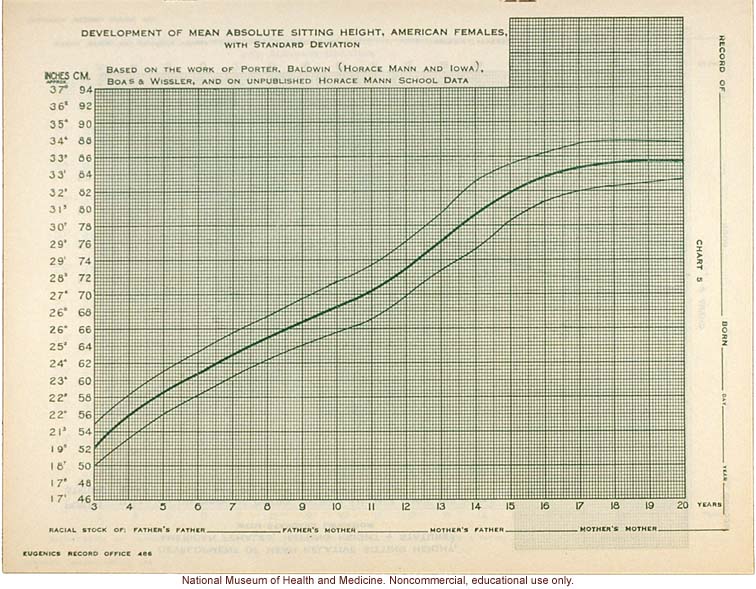 &quote;Physical Development Record for American Females,&quote; Eugenics Record Office (including forms, directions, and growth graphs)