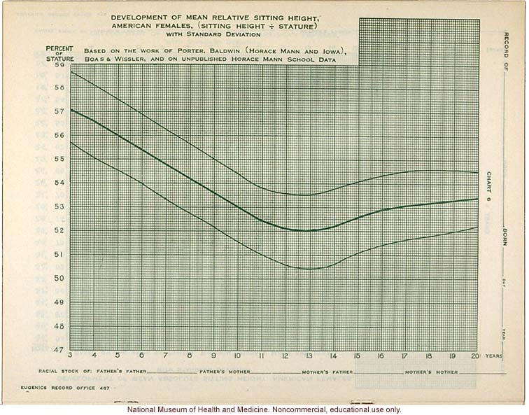 &quote;Physical Development Record for American Females,&quote; Eugenics Record Office (including forms, directions, and growth graphs)