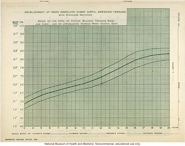 &quote;Physical Development Record for American Females,&quote; Eugenics Record Office (including forms, directions, and growth graphs)