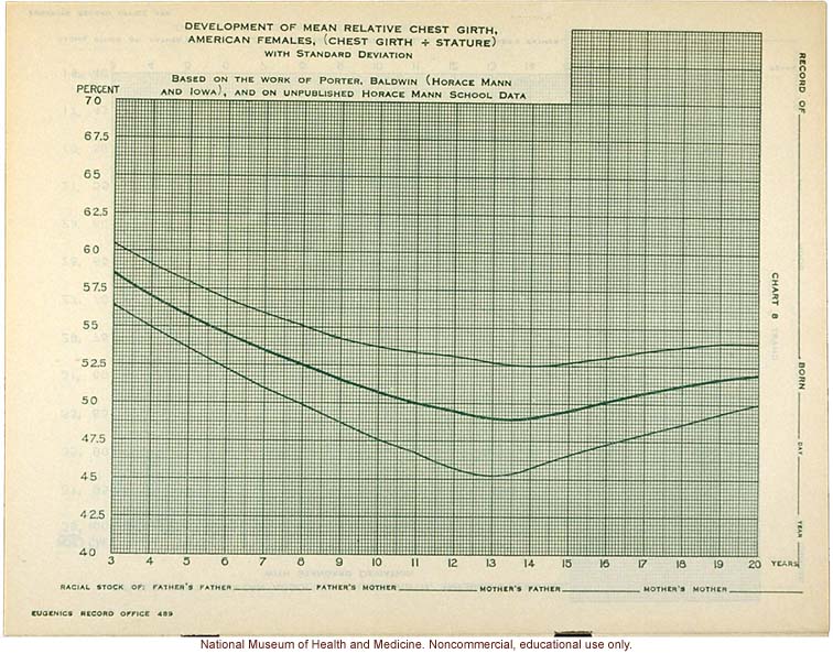 &quote;Physical Development Record for American Females,&quote; Eugenics Record Office (including forms, directions, and growth graphs)