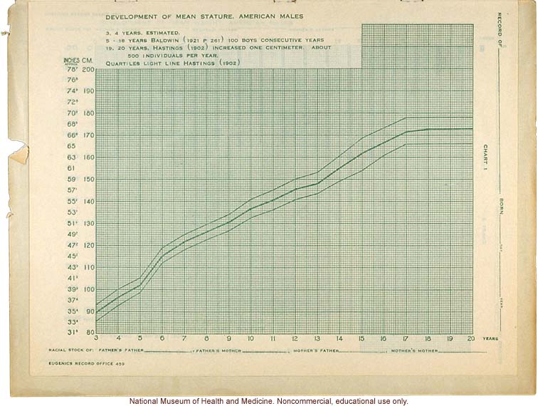 &quote;Physical Development Record for American Males,&quote; Eugenics Record Office (including forms, directions, and growth graphs)