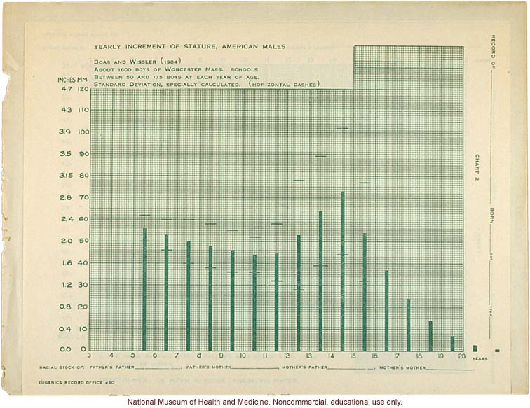 &quote;Physical Development Record for American Males,&quote; Eugenics Record Office (including forms, directions, and growth graphs)