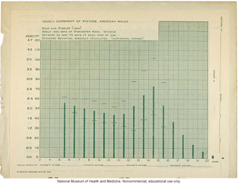 &quote;Physical Development Record for American Males,&quote; Eugenics Record Office (including forms, directions, and growth graphs)