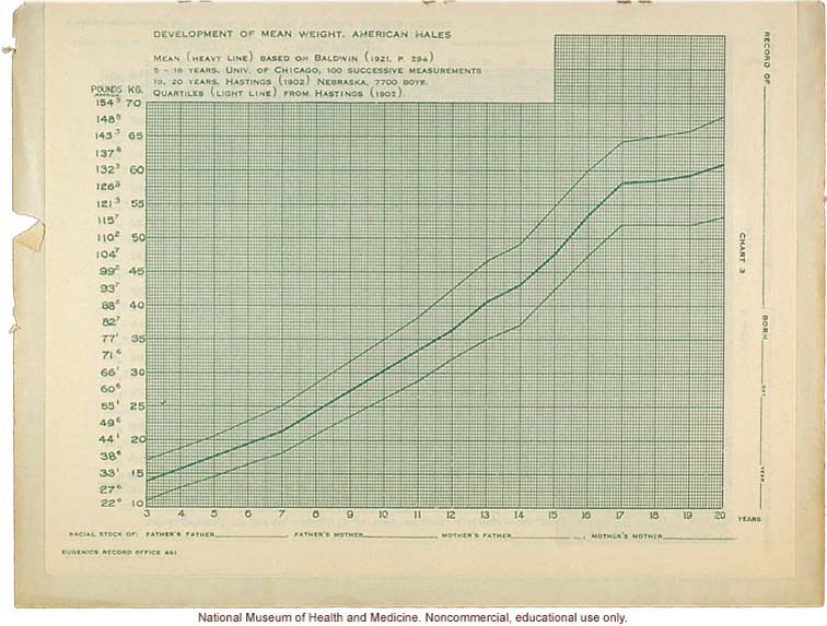 &quote;Physical Development Record for American Males,&quote; Eugenics Record Office (including forms, directions, and growth graphs)