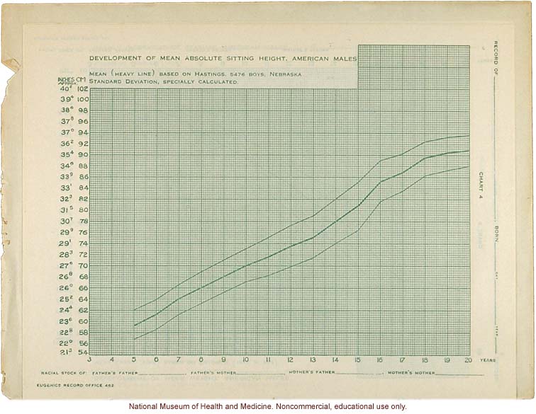 &quote;Physical Development Record for American Males,&quote; Eugenics Record Office (including forms, directions, and growth graphs)