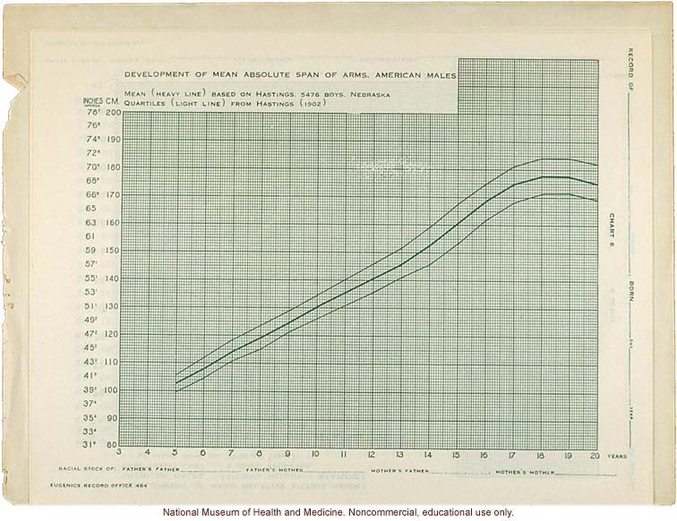 &quote;Physical Development Record for American Males,&quote; Eugenics Record Office (including forms, directions, and growth graphs)