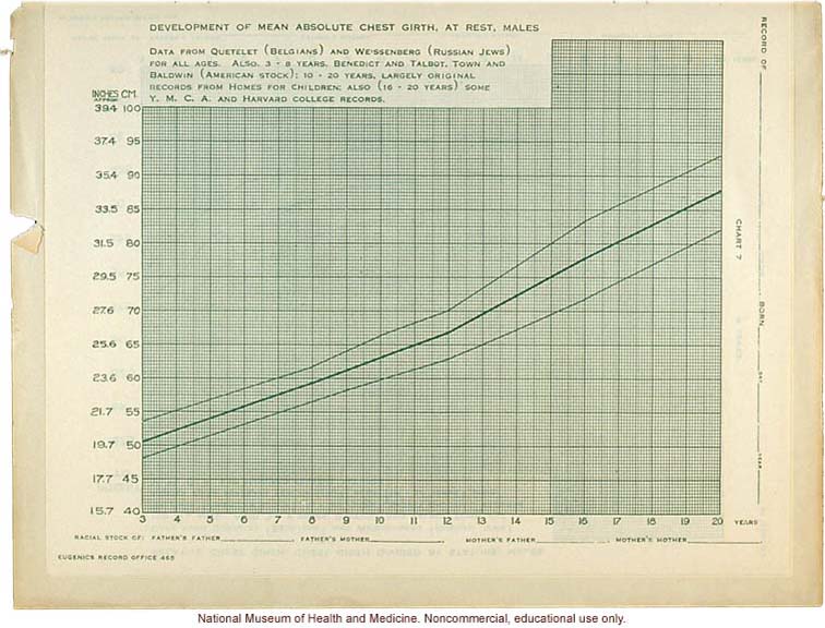 &quote;Physical Development Record for American Males,&quote; Eugenics Record Office (including forms, directions, and growth graphs)