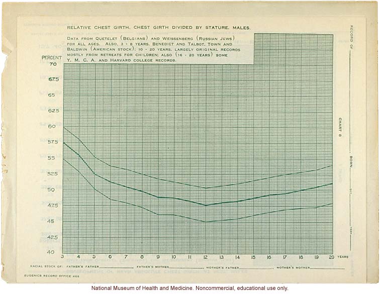 &quote;Physical Development Record for American Males,&quote; Eugenics Record Office (including forms, directions, and growth graphs)