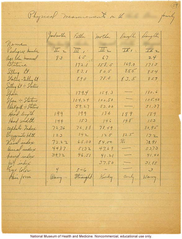 Anthropometric case materials on a Shinnecock Indian Family of Eastern Long Island (photographs, pedigree, field notes, and physical measurements)