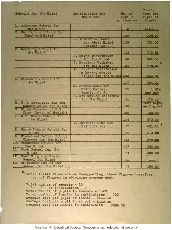 Table of schools for the blind and costs per pupil, AMA/Eugenics Record Office study