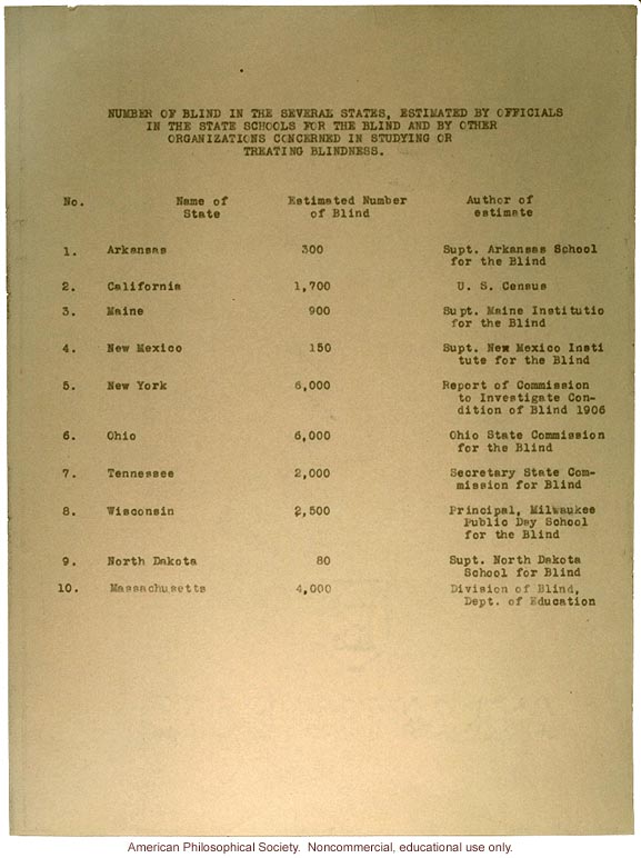 &quote;Number of blind in several states,&quote; AMA and Eugenics Record Office study