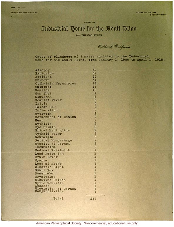 AMA/Eugenics Record Office survey about hereditary blindness