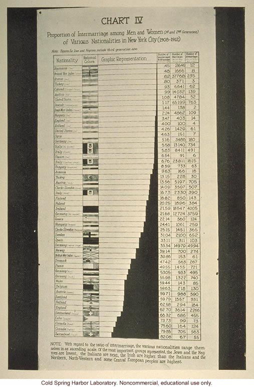 &quote;Chart IV, proportion of intermarriage among men and women of various nationalities in New York City (1908-1912)&quote;