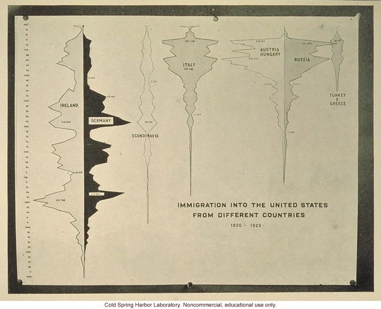 &quote;Immigration into United States from different countries, 1820-1920&quote;