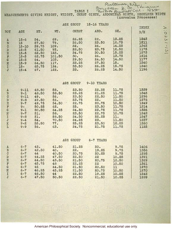 Baltimore anthropometric study, body builds