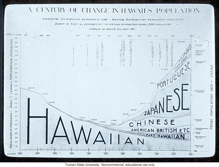 &quote;A century of change in Hawaii's population,&quote; about immigration