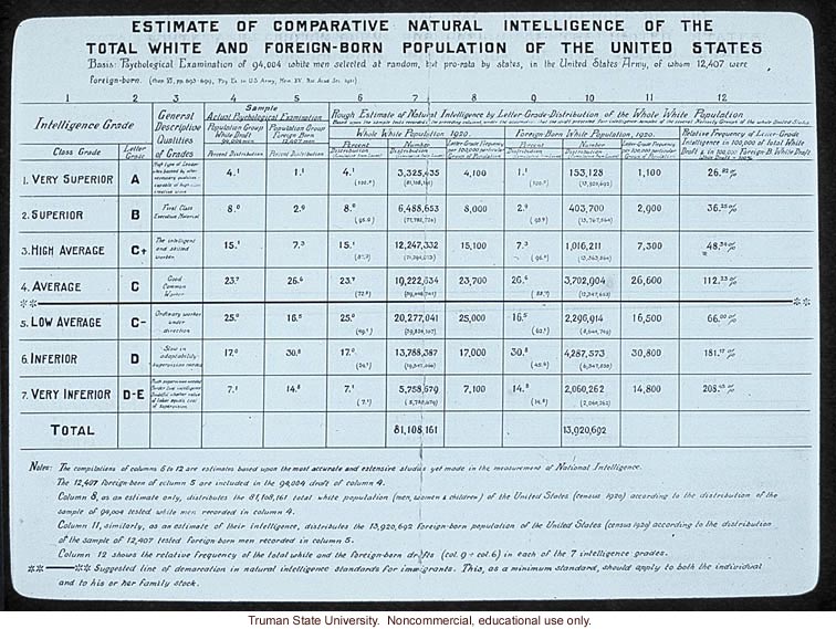 &quote;Estimate of comparative natural intelligence of the total white and foreign-born population of the United States&quote;