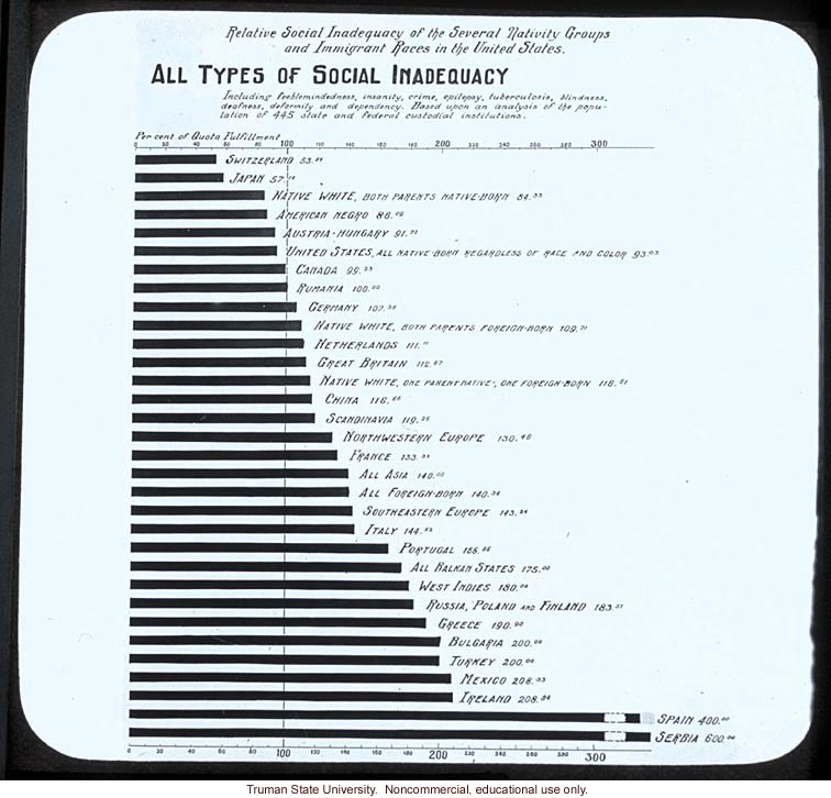 &quote;Relative social inadequacy of the several nativity groups and immigrant groups of the U.S.: all types of social inadequacy&quote;