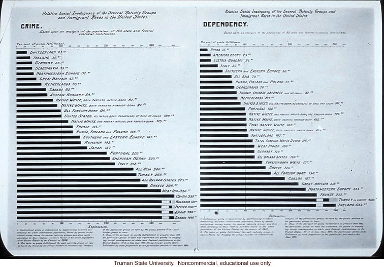 &quote;Relative social inadequacy of the several nativity groups and immigrant groups of the U.S.:  crime, dependency&quote;