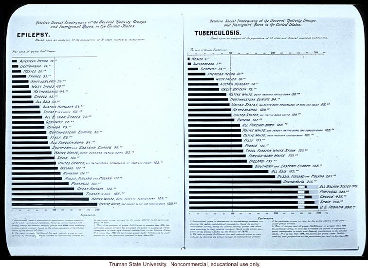 &quote;Relative social inadequacy of the several nativity groups and immigrant groups of the U.S.: epilepsy, tuberculosis&quote;